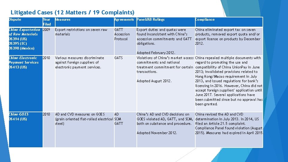 Litigated Cases (12 Matters / 19 Complaints) Dispute Year Filed China-Exportation 2009 of Raw
