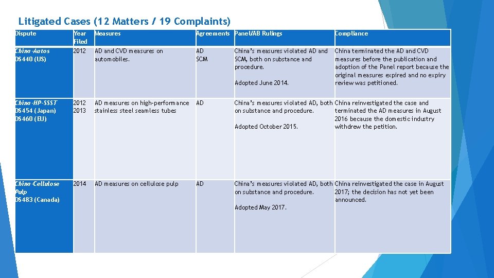 Litigated Cases (12 Matters / 19 Complaints) Dispute Year Filed Measures Agreements Panel/AB Rulings