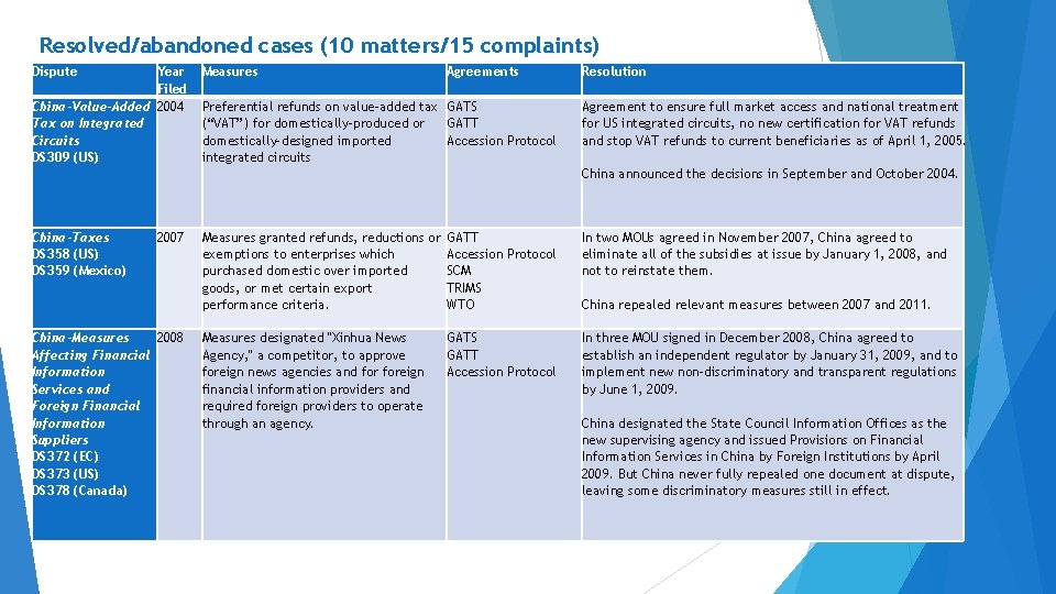 Resolved/abandoned cases (10 matters/15 complaints) Dispute Year Filed China-Value-Added 2004 Tax on Integrated Circuits