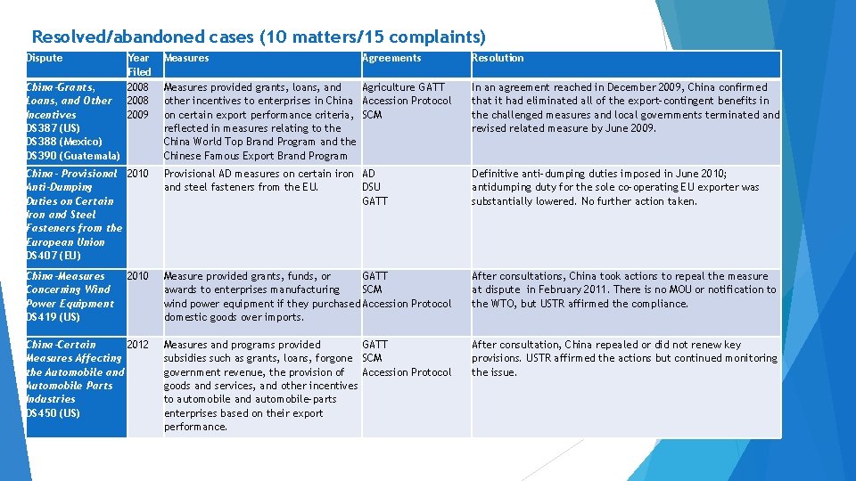 Resolved/abandoned cases (10 matters/15 complaints) Dispute China-Grants, Loans, and Other Incentives DS 387 (US)