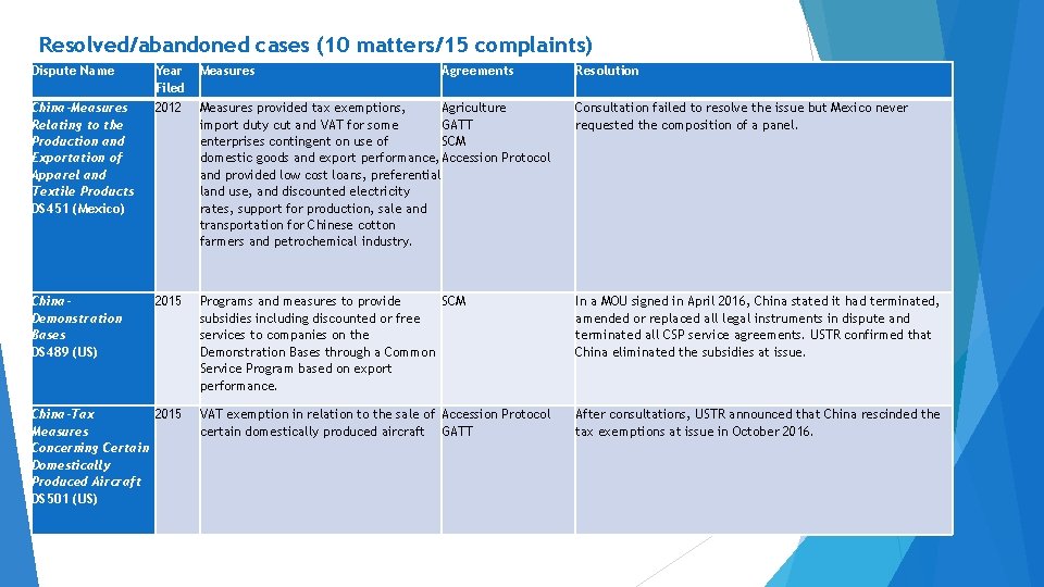 Resolved/abandoned cases (10 matters/15 complaints) Dispute Name Year Filed Measures China-Measures Relating to the