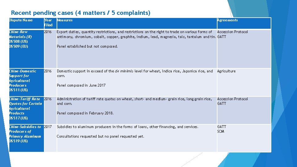 Recent pending cases (4 matters / 5 complaints) Dispute Name Year Filed Measures Agreements