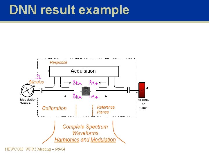 DNN result example NEWCOM WPR 3 Meeting – 6/9/04 