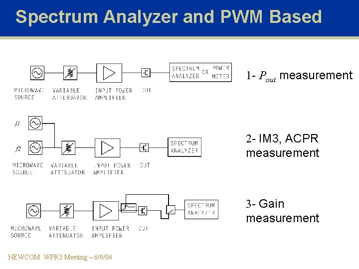 Spectrum Analyzer and PWM Based 1 - Pout measurement 2 - IM 3, ACPR