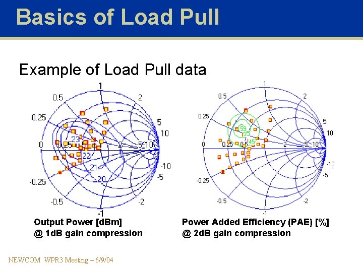 Basics of Load Pull Example of Load Pull data Output Power [d. Bm] @