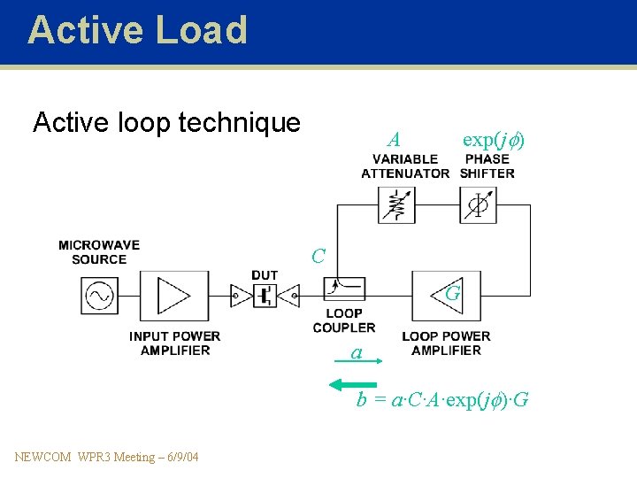 Active Load Active loop technique exp(j ) A C G a b = a·C·A·exp(j