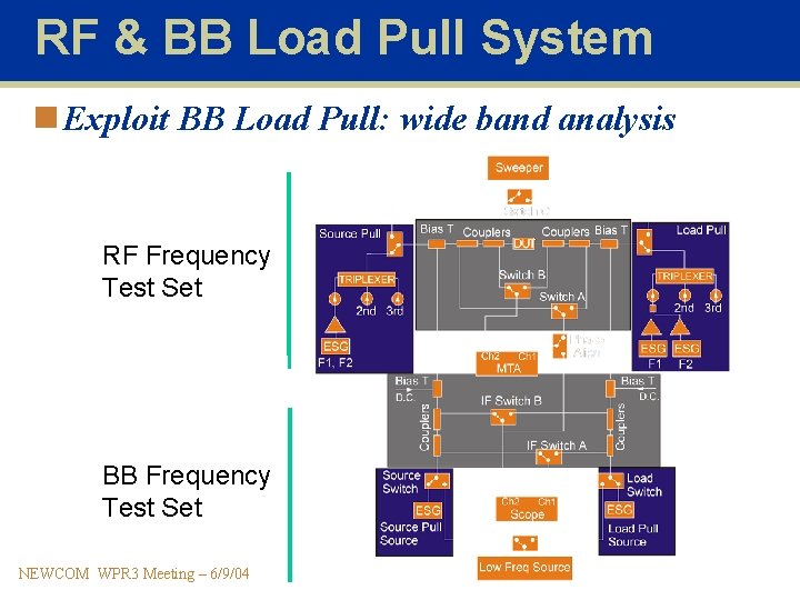RF & BB Load Pull System n Exploit BB Load Pull: wide band analysis