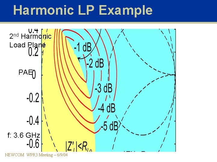Harmonic LP Example 2 nd Harmonic Load Plane PAE f: 3. 6 GHz NEWCOM