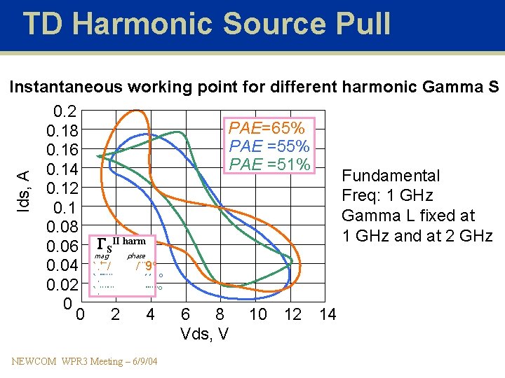 TD Harmonic Source Pull Ids, A Instantaneous working point for different harmonic Gamma S