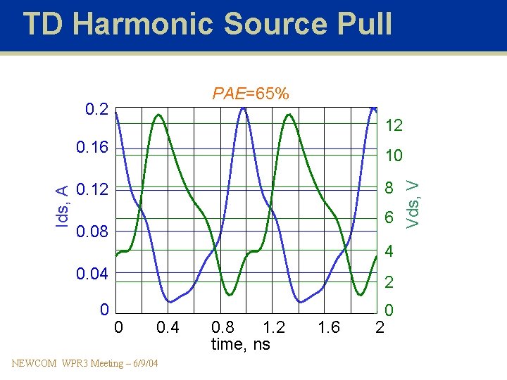 TD Harmonic Source Pull PAE=65% 0. 2 12 10 8 0. 12 6 0.