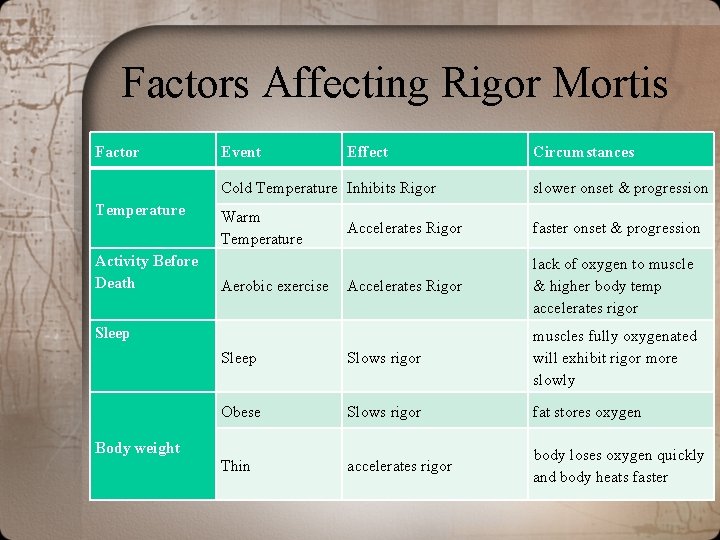 Factors Affecting Rigor Mortis Factor Temperature Activity Before Death Event Effect Circumstances Cold Temperature