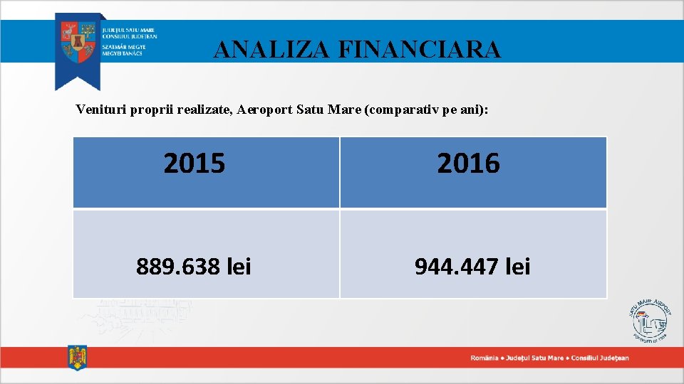 ANALIZA FINANCIARA Venituri proprii realizate, Aeroport Satu Mare (comparativ pe ani): 2015 2016 889.