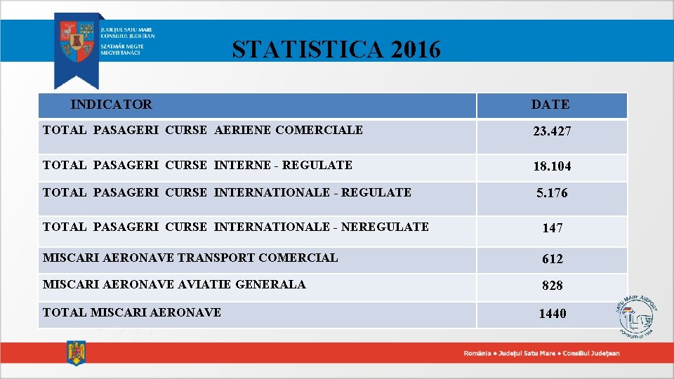 STATISTICA 2016 INDICATOR DATE TOTAL PASAGERI CURSE AERIENE COMERCIALE 23. 427 TOTAL PASAGERI CURSE