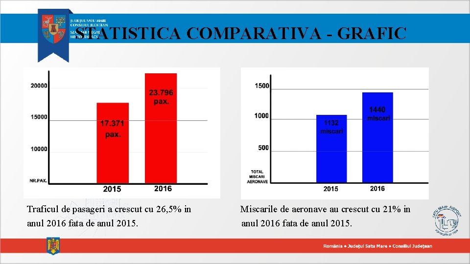 STATISTICA COMPARATIVA - GRAFIC Traficul de pasageri a crescut cu 26, 5% in anul