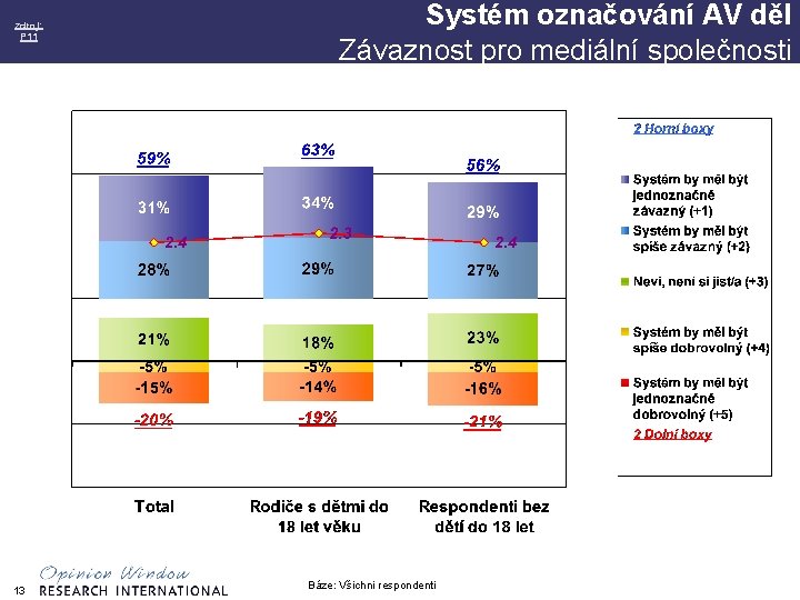 zdroj: P 11 13 Systém označování AV děl Závaznost pro mediální společnosti Báze: Všichni