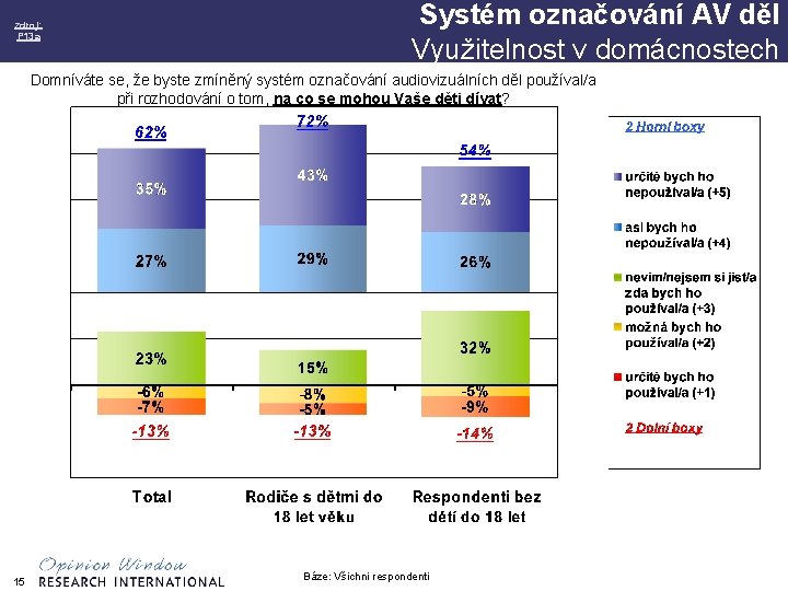 zdroj: P 13 a Systém označování AV děl Využitelnost v domácnostech Domníváte se, že