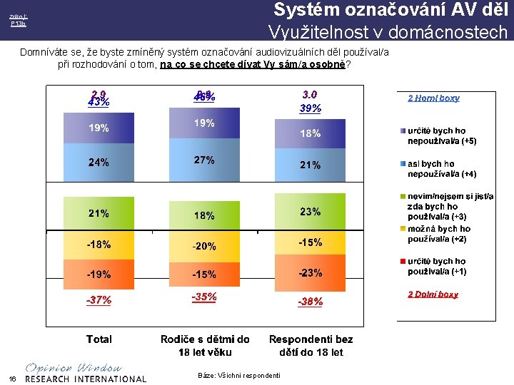 zdroj: P 13 b Systém označování AV děl Využitelnost v domácnostech Domníváte se, že