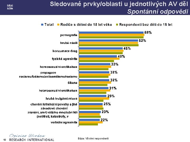 zdroj p 14 a 18 Sledované prvky/oblasti u jednotlivých AV děl Spontánní odpovědi Báze: