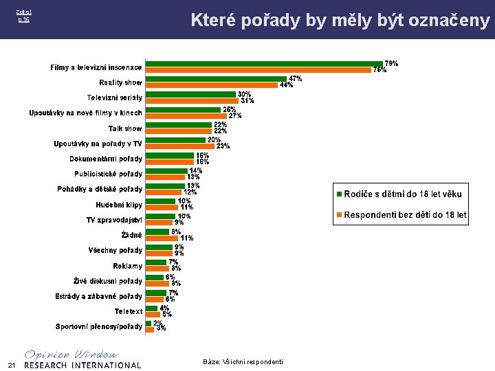 zdroj p 16 21 Které pořady by měly být označeny Báze: Všichni respondenti 