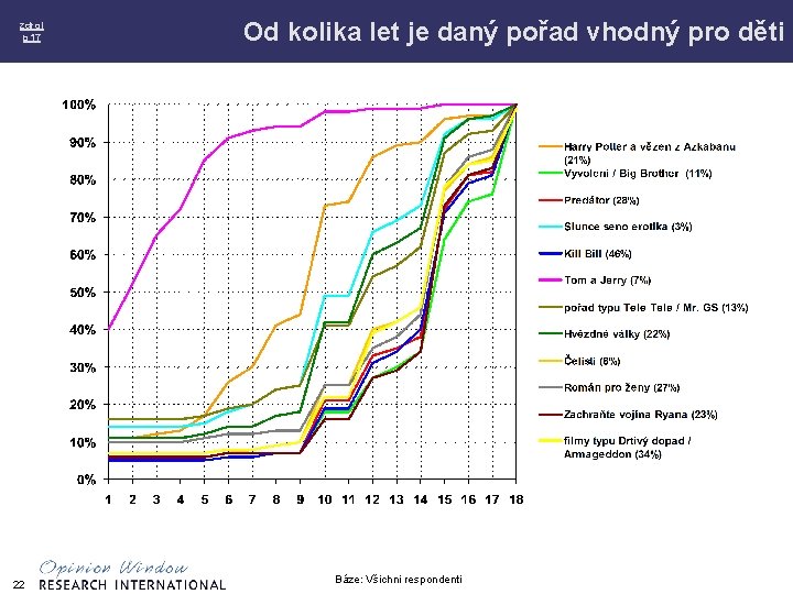 zdroj p 17 22 Od kolika let je daný pořad vhodný pro děti Báze: