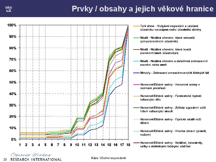 zdroj p 18 23 Prvky / obsahy a jejich věkové hranice Báze: Všichni respondenti