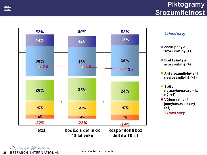 Piktogramy Srozumitelnost zdroj: P 20 b 28 Báze: Všichni respondenti 