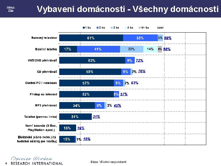 zdroj: P 4 a 4 Vybavení domácnosti - Všechny domácnosti Báze: Všichni respondenti 