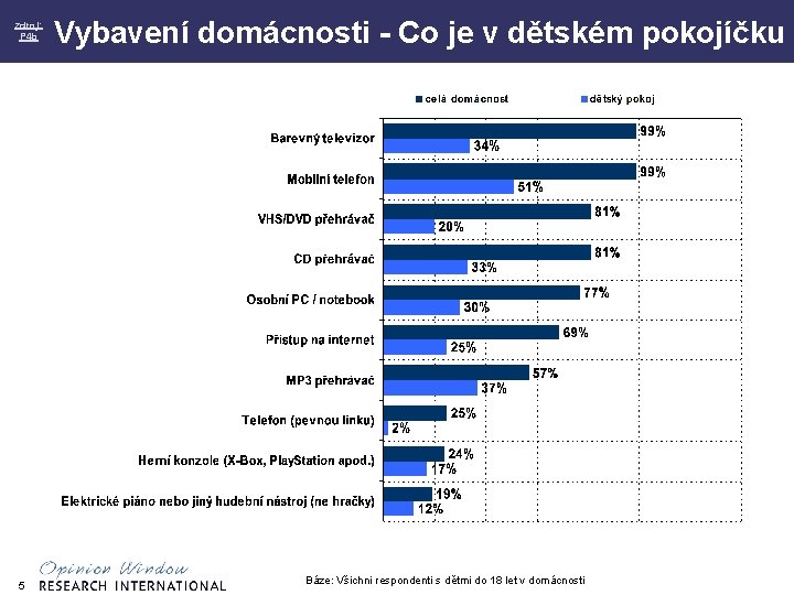 zdroj: P 4 b 5 Vybavení domácnosti - Co je v dětském pokojíčku Báze: zdroj: P 4 b 5 Vybavení domácnosti - Co je v dětském pokojíčku Báze: