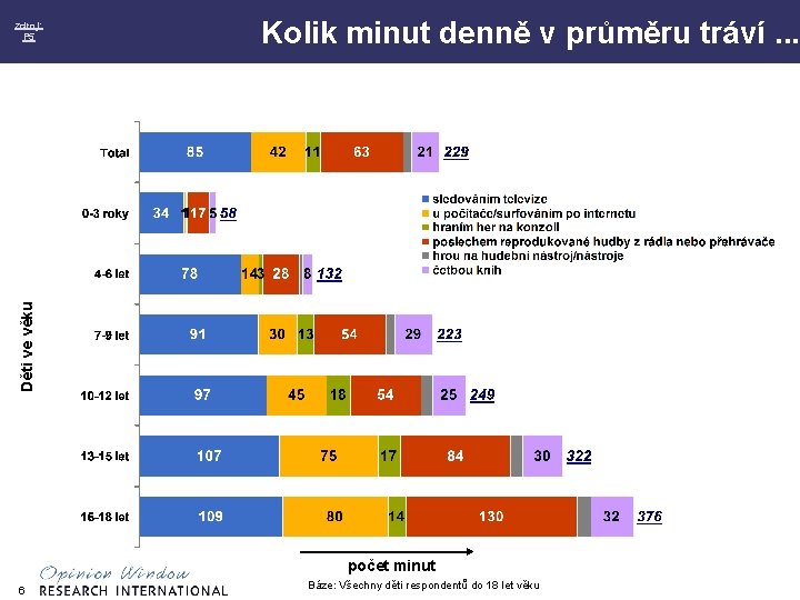 Kolik minut denně v průměru tráví. . . Děti ve věku zdroj: P 5