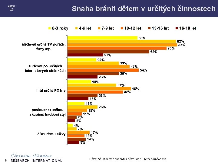 zdroj p 7 8 Snaha bránit dětem v určitých činnostech Báze: Všichni respondenti s