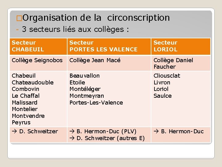 �Organisation de la circonscription - 3 secteurs liés aux collèges : Secteur CHABEUIL Secteur