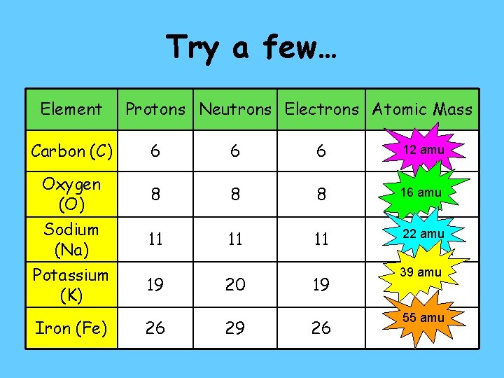 Try a few… Element Carbon (C) Oxygen (O) Sodium (Na) Potassium (K) Iron (Fe)