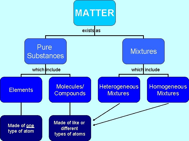 MATTER exists as Pure Substances which include Elements Molecules/ Compounds Made of one type