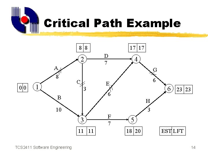 Critical Path Example 8 8 2 A 8 00 1 17 17 D 7