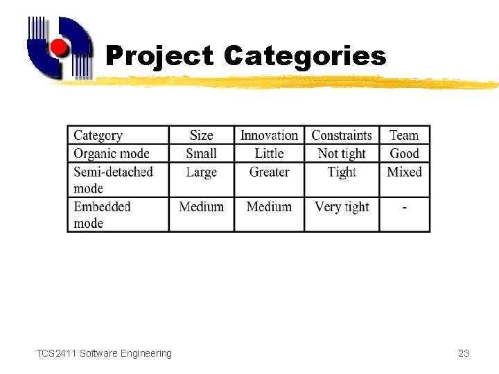 Project Categories TCS 2411 Software Engineering 23 
