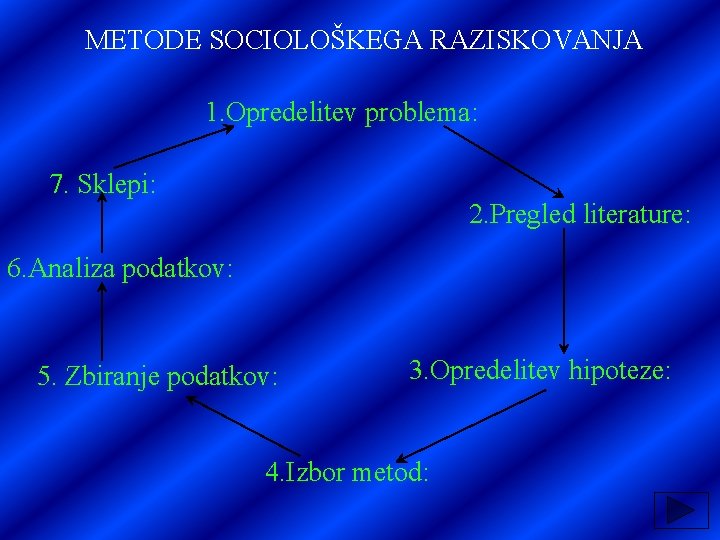 METODE SOCIOLOŠKEGA RAZISKOVANJA 1. Opredelitev problema: 7. Sklepi: 2. Pregled literature: 6. Analiza podatkov: