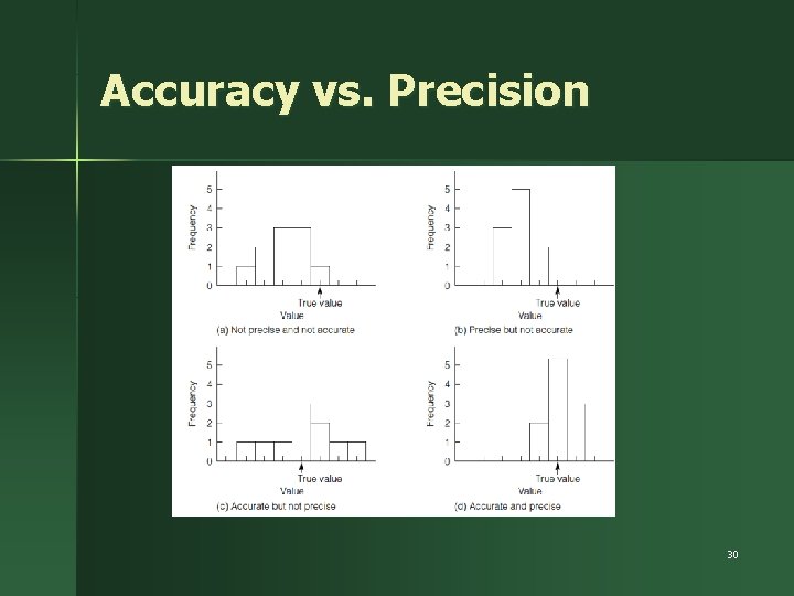 Accuracy vs. Precision 30 