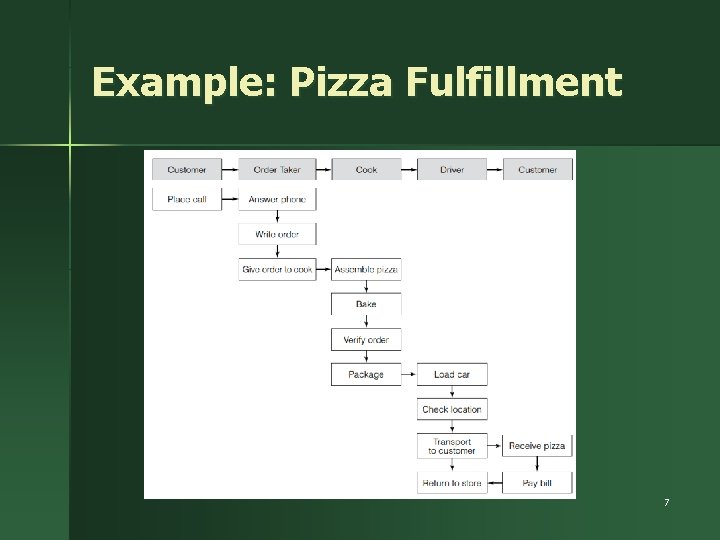 Example: Pizza Fulfillment 7 