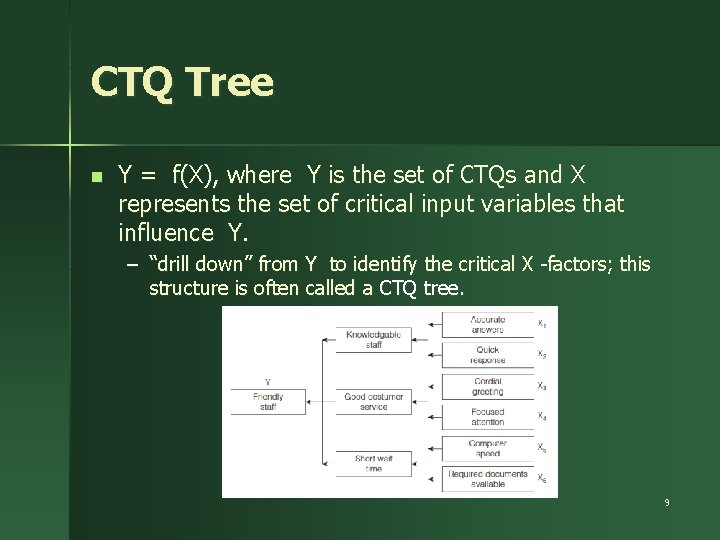 CTQ Tree n Y = f(X), where Y is the set of CTQs and