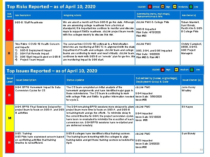 L Top Risks Reported – as of April 10, 2020 Risk Level C Critical