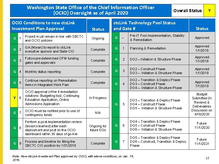 Washington State Office of the Chief Information Officer (OCIO) Oversight as of April 2020