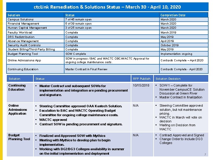 ctc. Link Remediation & Solutions Status – March 30 - April 10, 2020 Solution