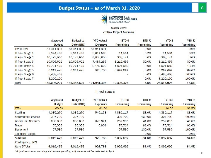 Budget Status – as of March 31, 2020 G 8 