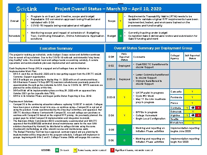 Project Overall Status – March 30 – April 10, 2020 Overall Y • •