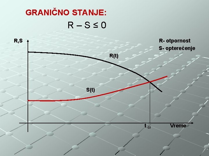 GRANIČNO STANJE: R–S≤ 0 R, S R- otpornost S- opterećenje R(t) S(t) t cr