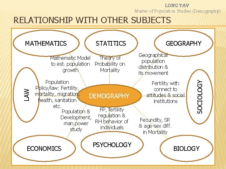 LONG YAV Master of Population Studies (Demography) RELATIONSHIP WITH OTHER SUBJECTS STATITICS LAW Mathematic