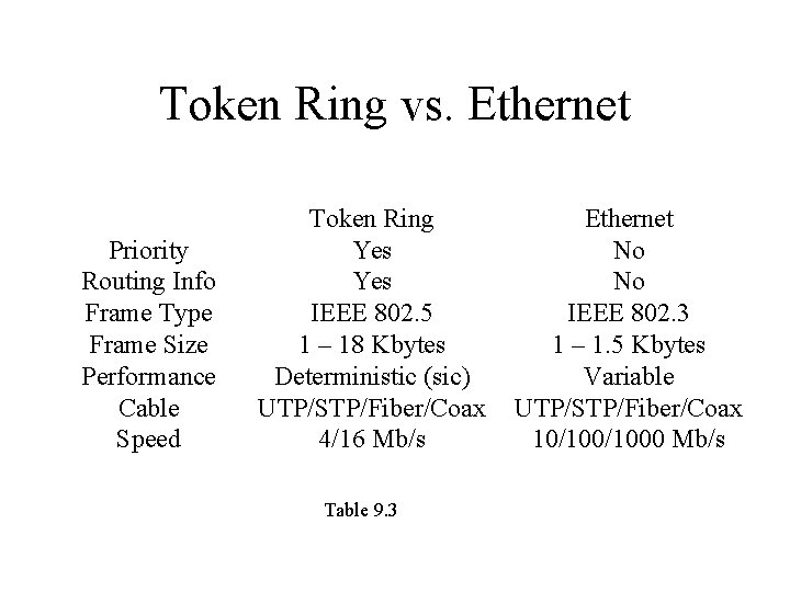 Token Ring vs. Ethernet Priority Routing Info Frame Type Frame Size Performance Cable Speed
