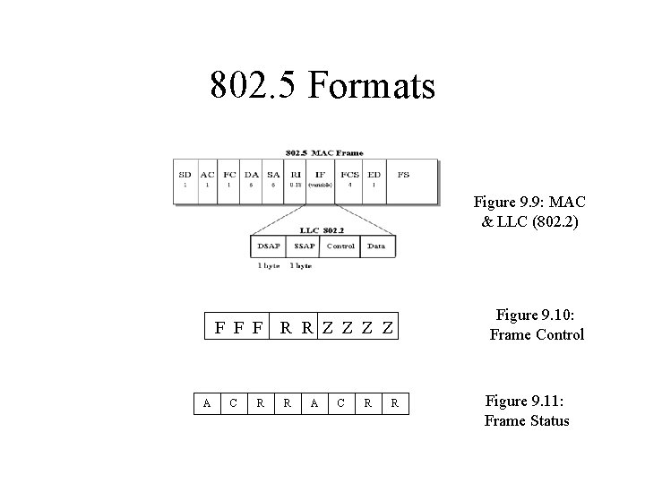 802. 5 Formats Figure 9. 9: MAC & LLC (802. 2) F F F