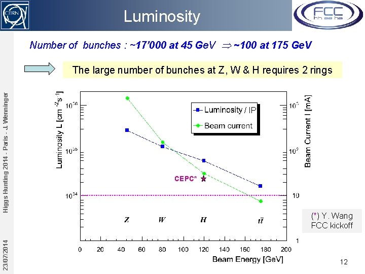 Luminosity Number of bunches : ~17’ 000 at 45 Ge. V ~100 at 175