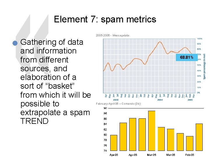 Element 7: spam metrics 2005 -2005 - Messagelabs n Gathering of data and information